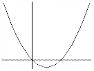 graph showing a curved line meeting where the vertical and horizontal lines meet